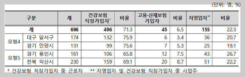 2단계 상병수당 취업자 현황