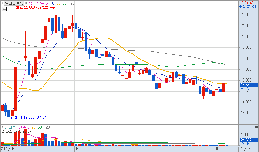알비더블유 일봉차트