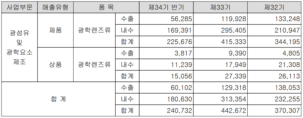 세코닉스 - 실적 구분 현황
