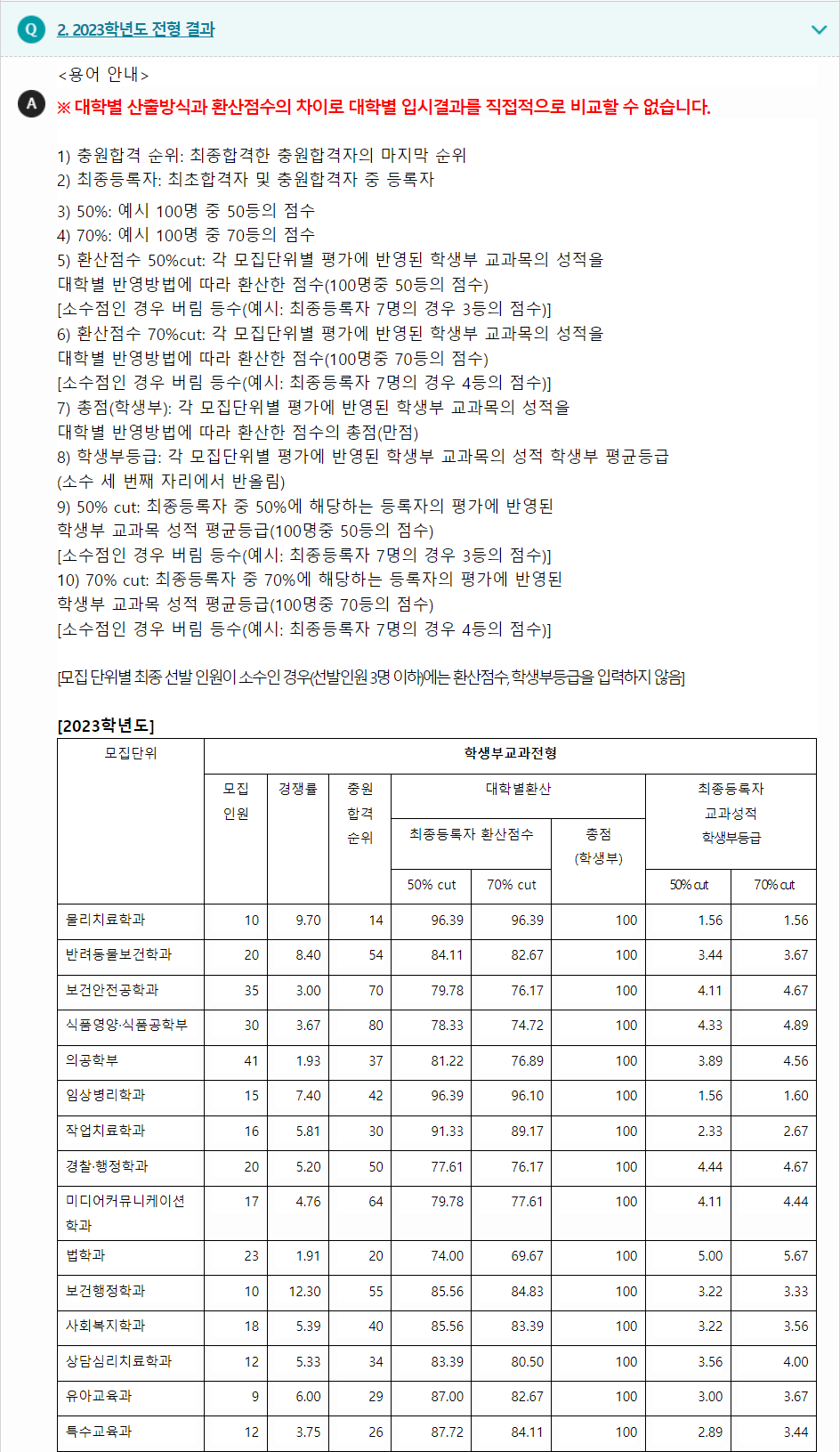 2023학년도 인제대학교 학생부교과전형 전형 결과