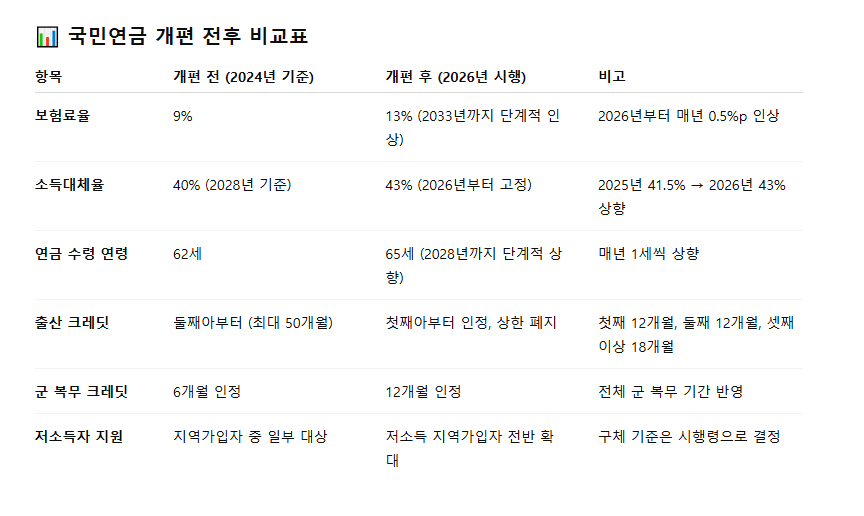 연금 개편 전후 비교표