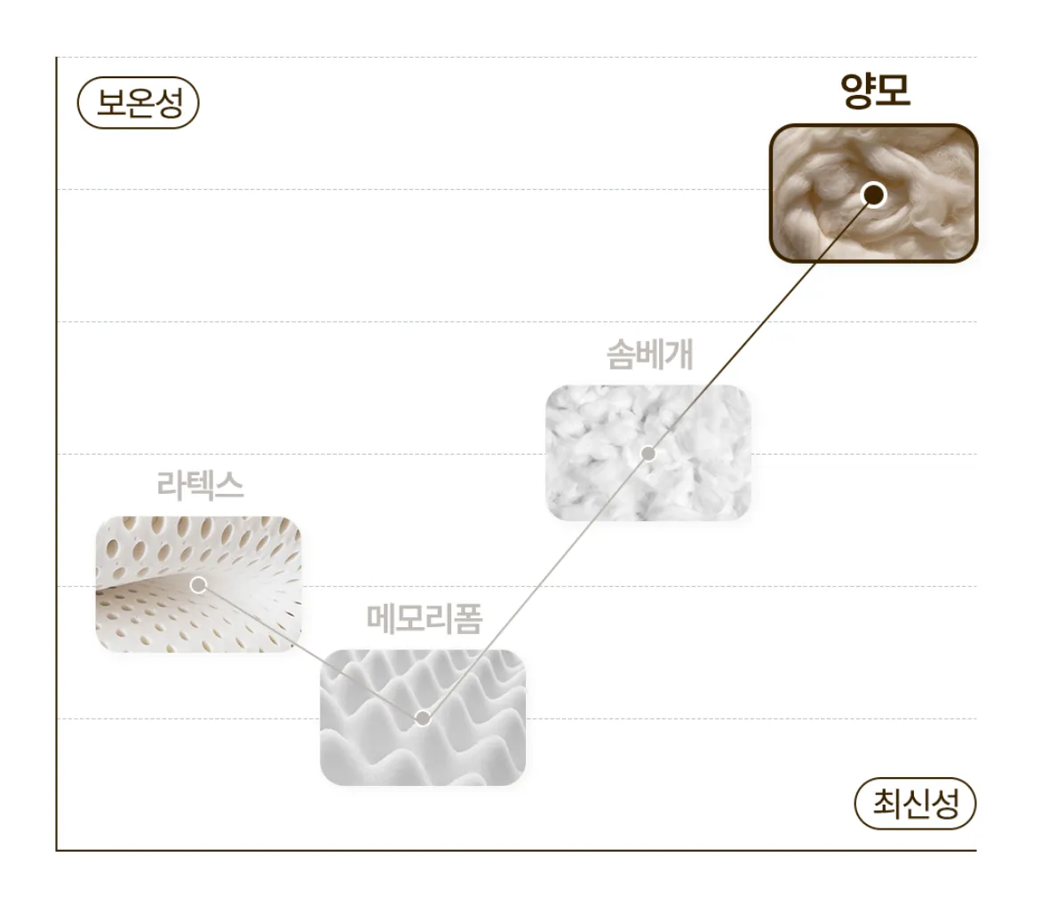 아이유베개 소재 천연 양모 효과