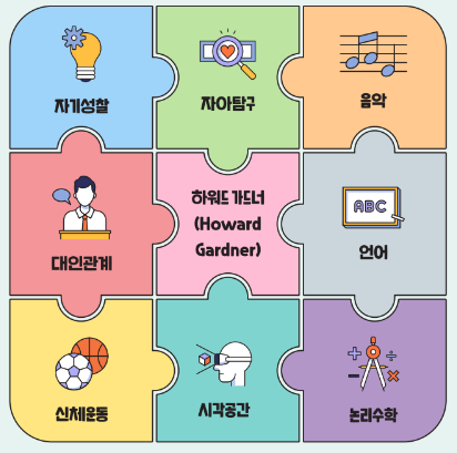 잠재된 다중지능 찾기