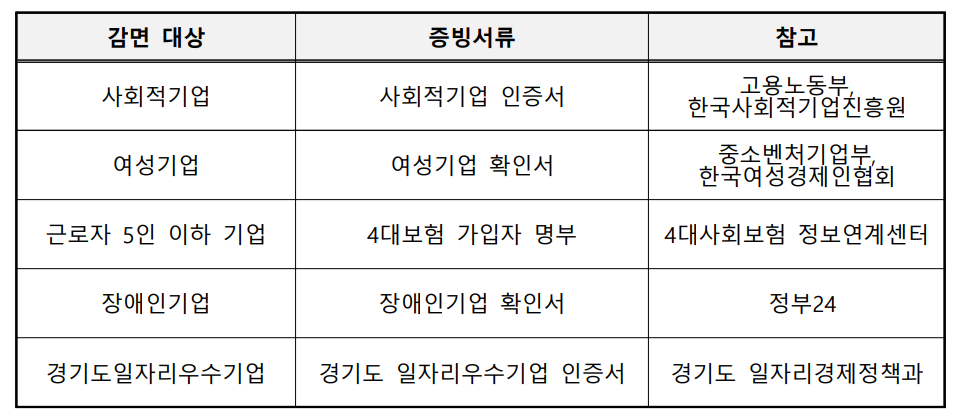 기술닥터-기업부담금 감면 대상과 증빙서류