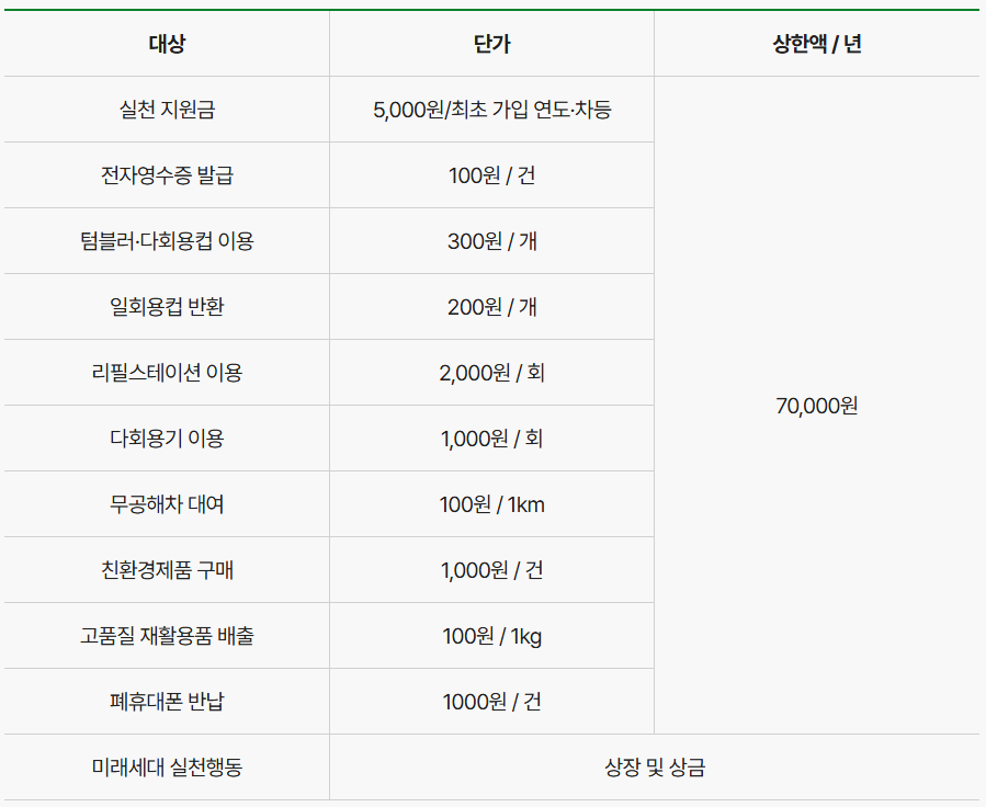 전자영수증과-다회용기-사용으로-탄소중립-실천포인트-받는방법-요약