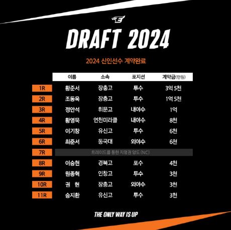 한화 이글스 2024 신인선수 연봉