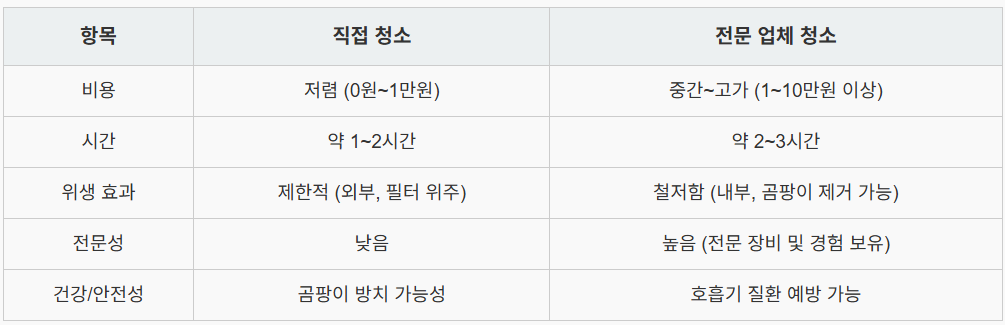 직접 청소 업체 청소 비교 표