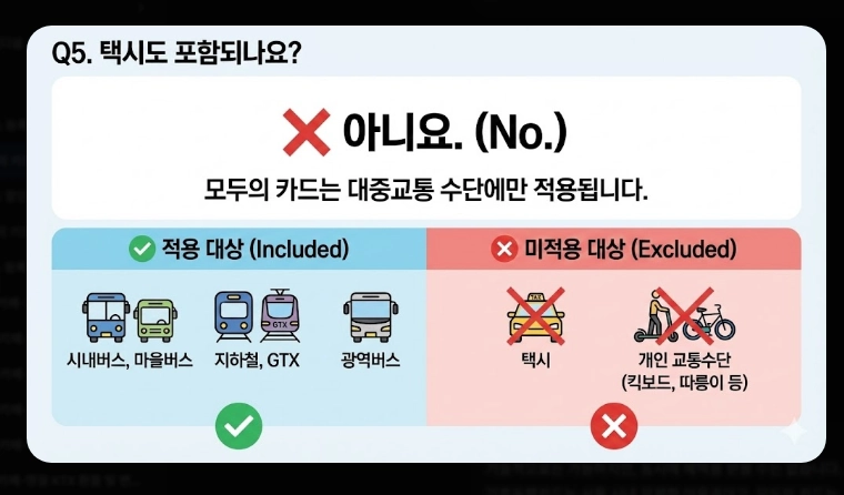 2026 모두의 카드 신청 방법(기준, 비교, 절차)(+FAQ)