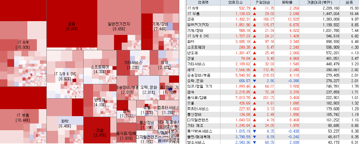3.16 전일 코스닥 시장지도