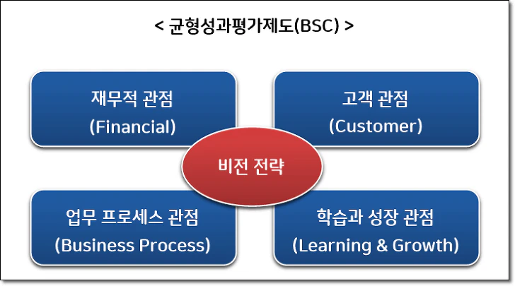 균형성과평가제도의 개념