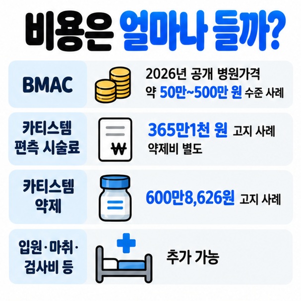 BMAC 카티스템 시술 카티스템 약제의 2026년 공개 비용 예시와 별도 비용 여부를 비교한 이미지