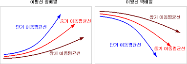 이동평균선