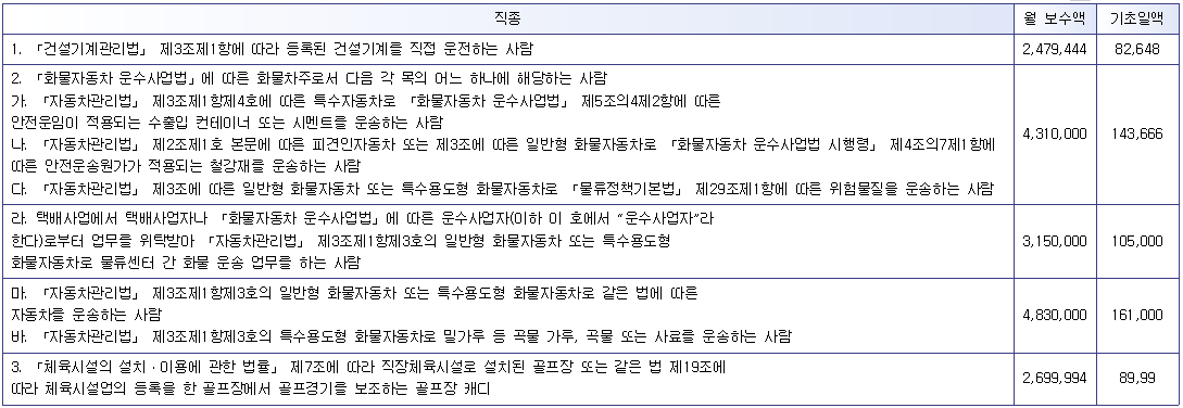 고용보험 기준보수