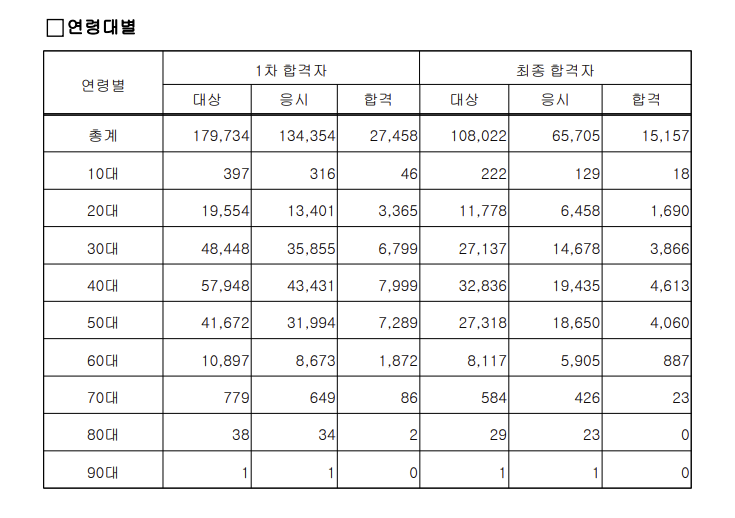 34회 공인중개사 연령별 합격현황