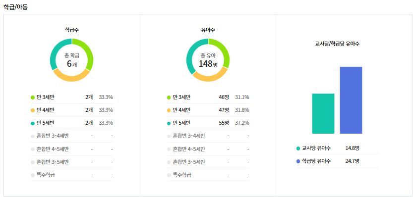 아름솔유치원 원생 수