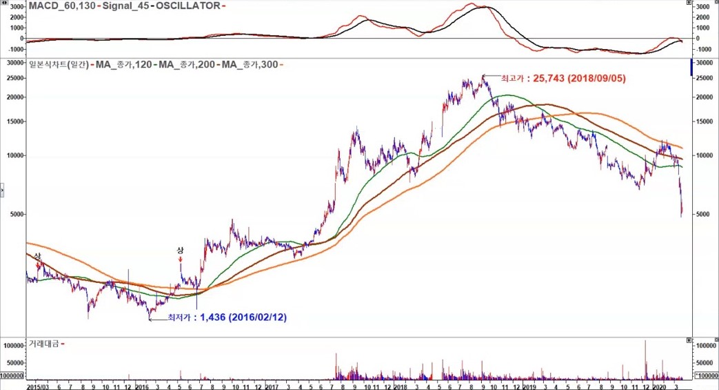 코스모신소재 일봉 2018