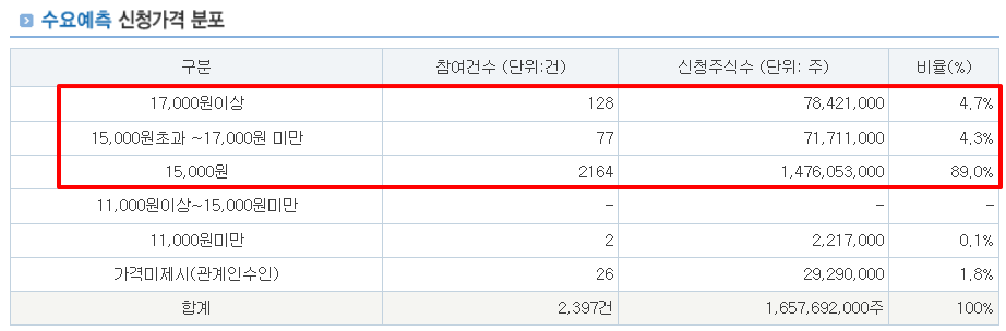 뉴엔에이아이 수요예측결과 상장일 공모주
