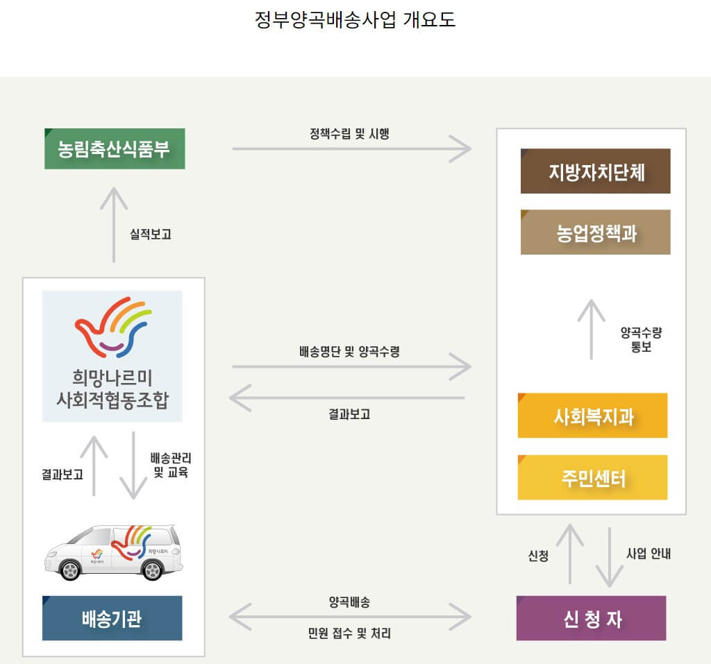 정부양곡 나라미쌀 배송 개요도