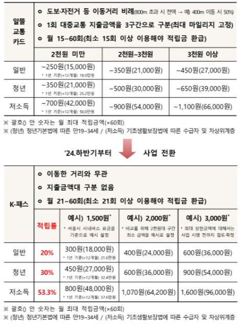 알뜰교통카드와K패스카드