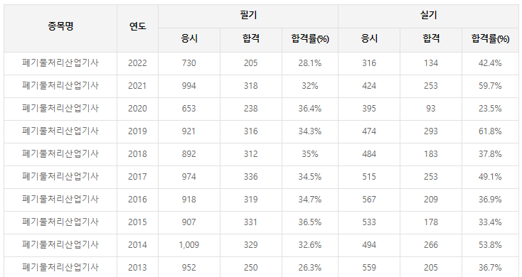 폐기물처리산업기사 자격증 출제기준