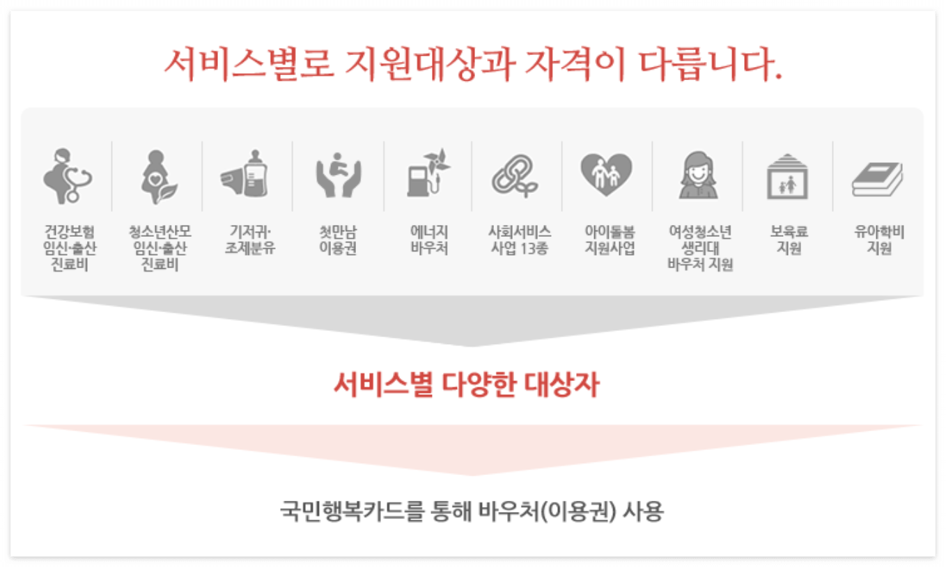 국민행복카드 발급