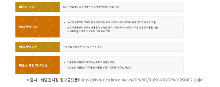 탄소배출권 거래제도 가격형성