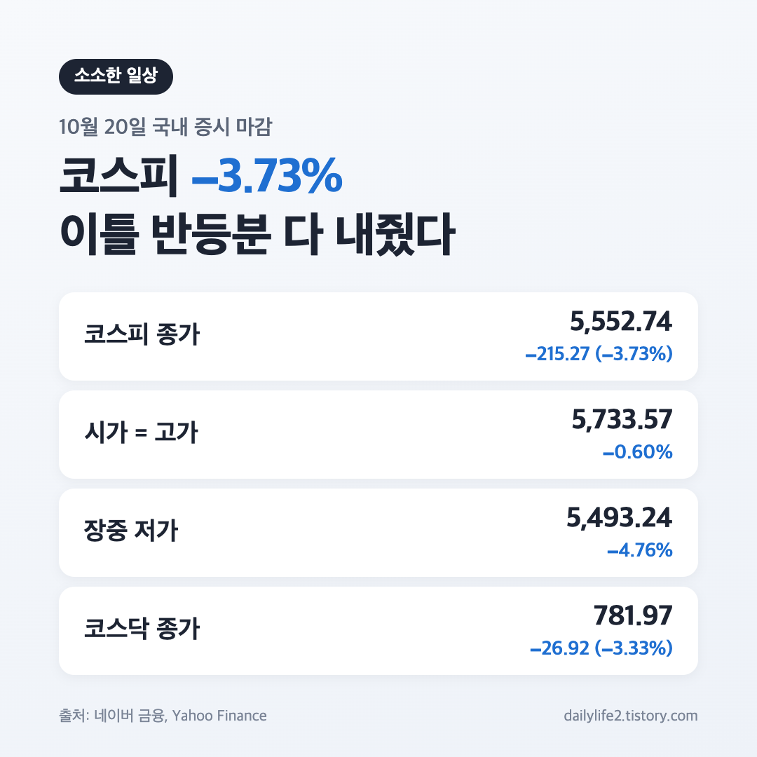 10월 20일 코스피 마감 3.73% 하락 5,552.74와 코스닥 781.97 지수 요약 카드