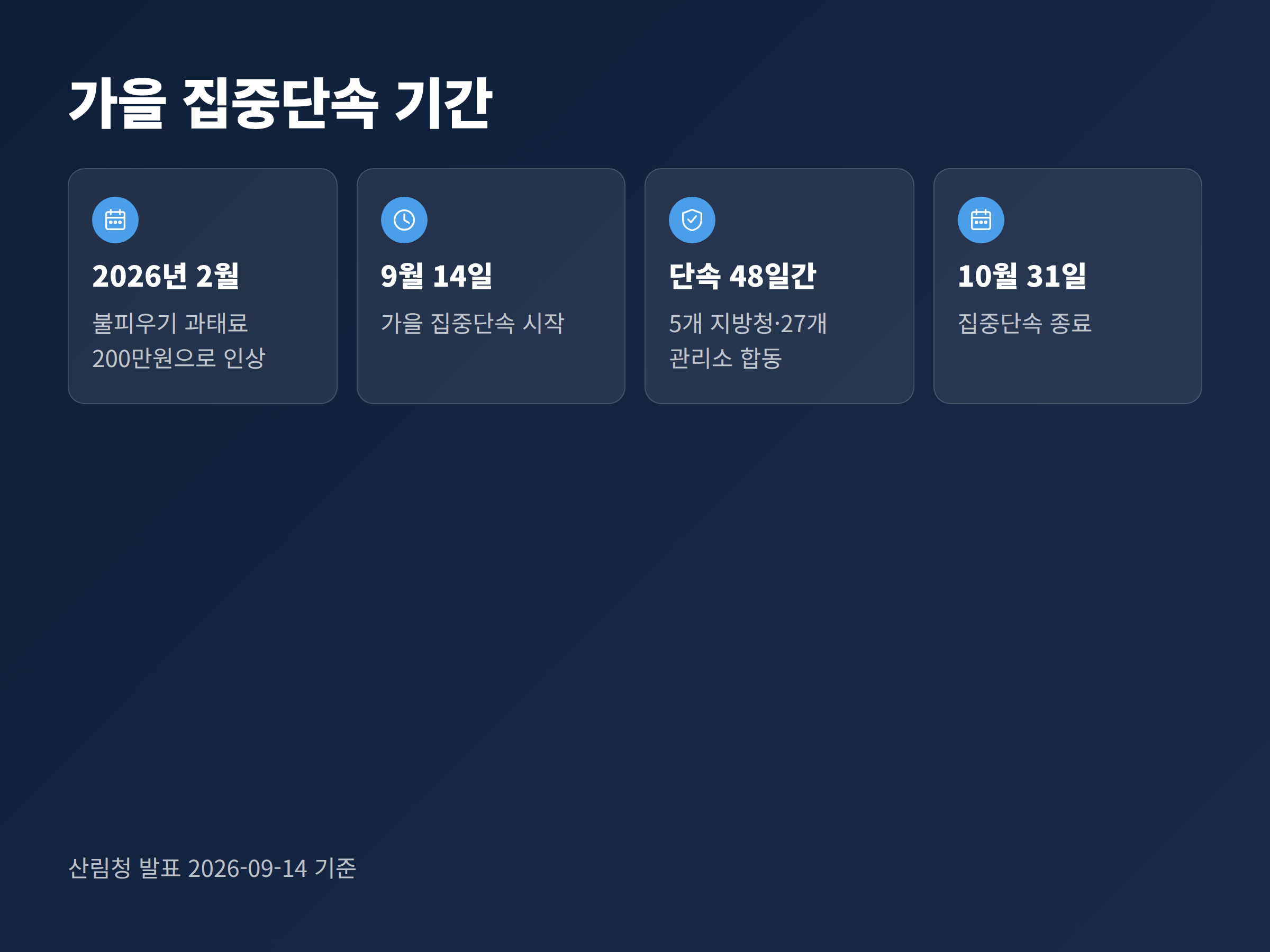 2026년 9월 14일부터 10월 31일까지 이어지는 산림청 가을 집중단속 기간을 표시한 타임라인