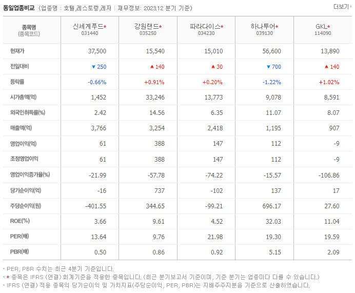 신세계푸드_동종업비교자료