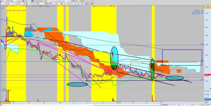 인베니아-일봉-분석-공략-시나리오