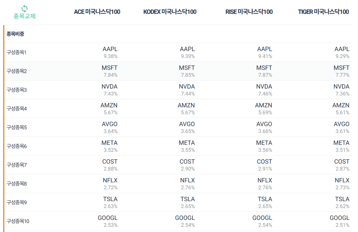 미국나스닥100 ETF 4종 비교 및 추천