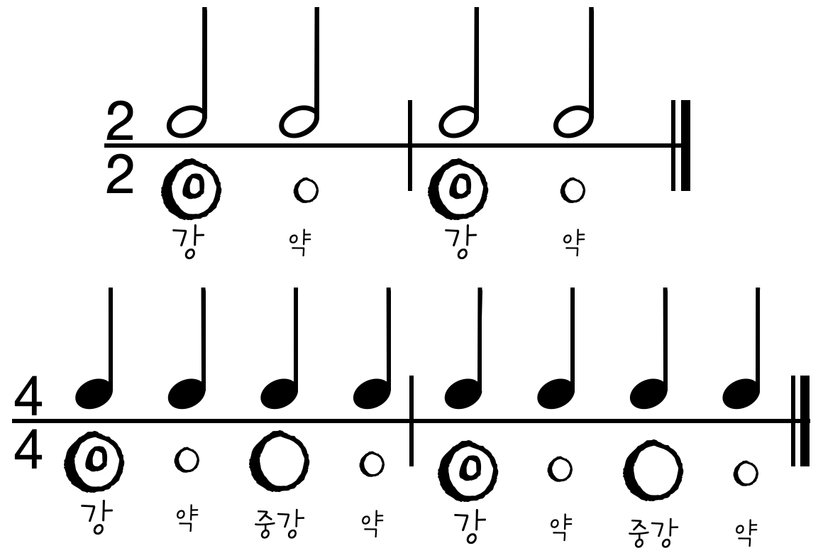 4분의 4박자, 2분의 2박자, 박자 차이, 강세 차이, 박자와 강세, 4/4와 2/2의 차이, 박자표에 따른 차이점