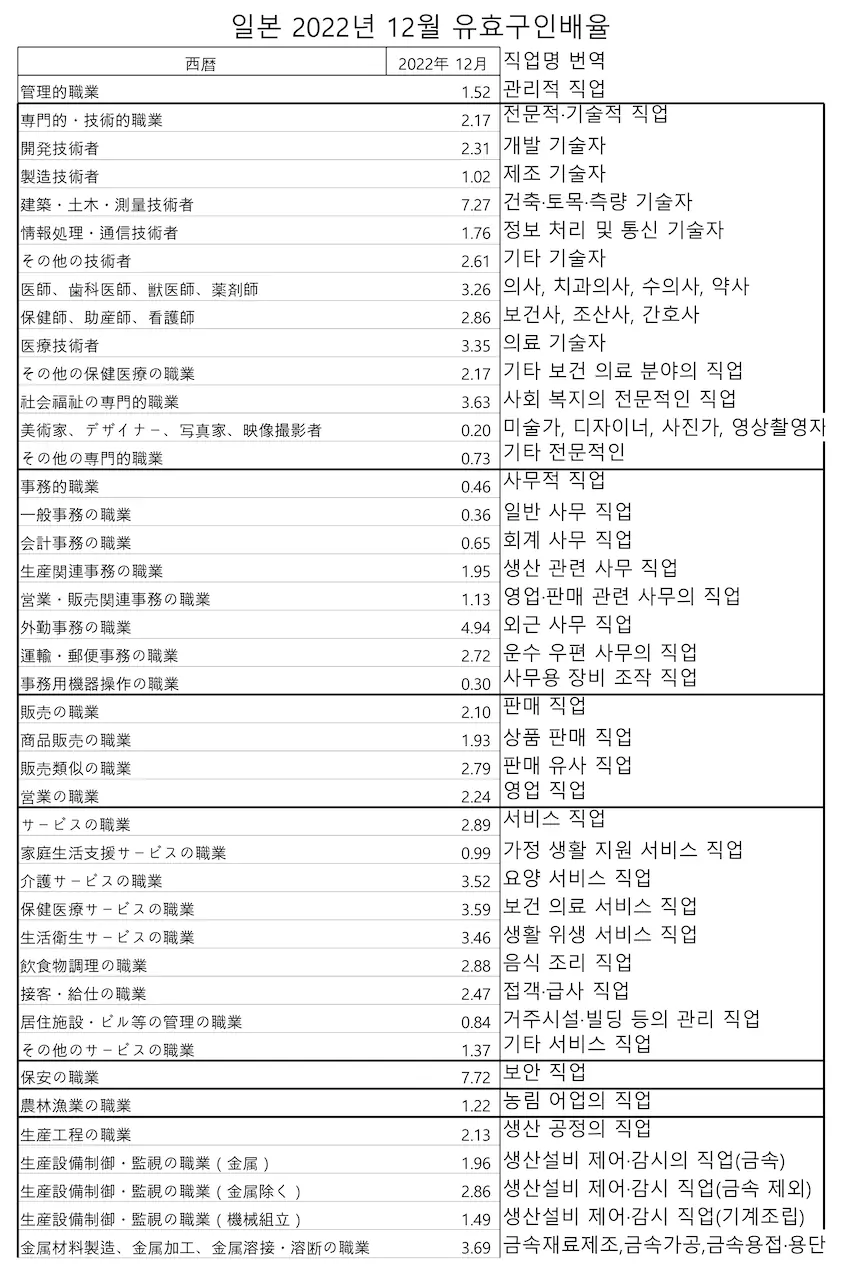 일본 2022년 유효구인배율