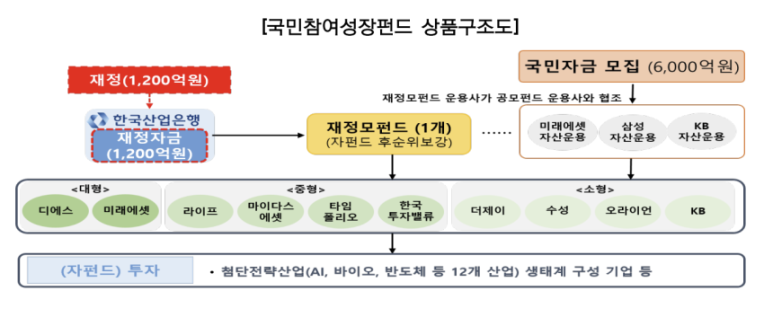 국민성장펀드 가입 방법과 세제 혜택
