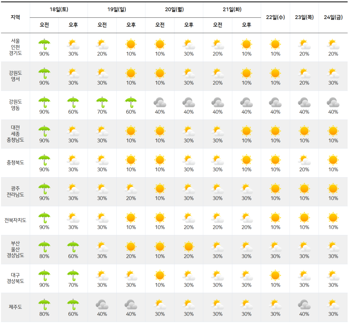 2025년 10월 18일 10월 24일 전국 날씨 예보