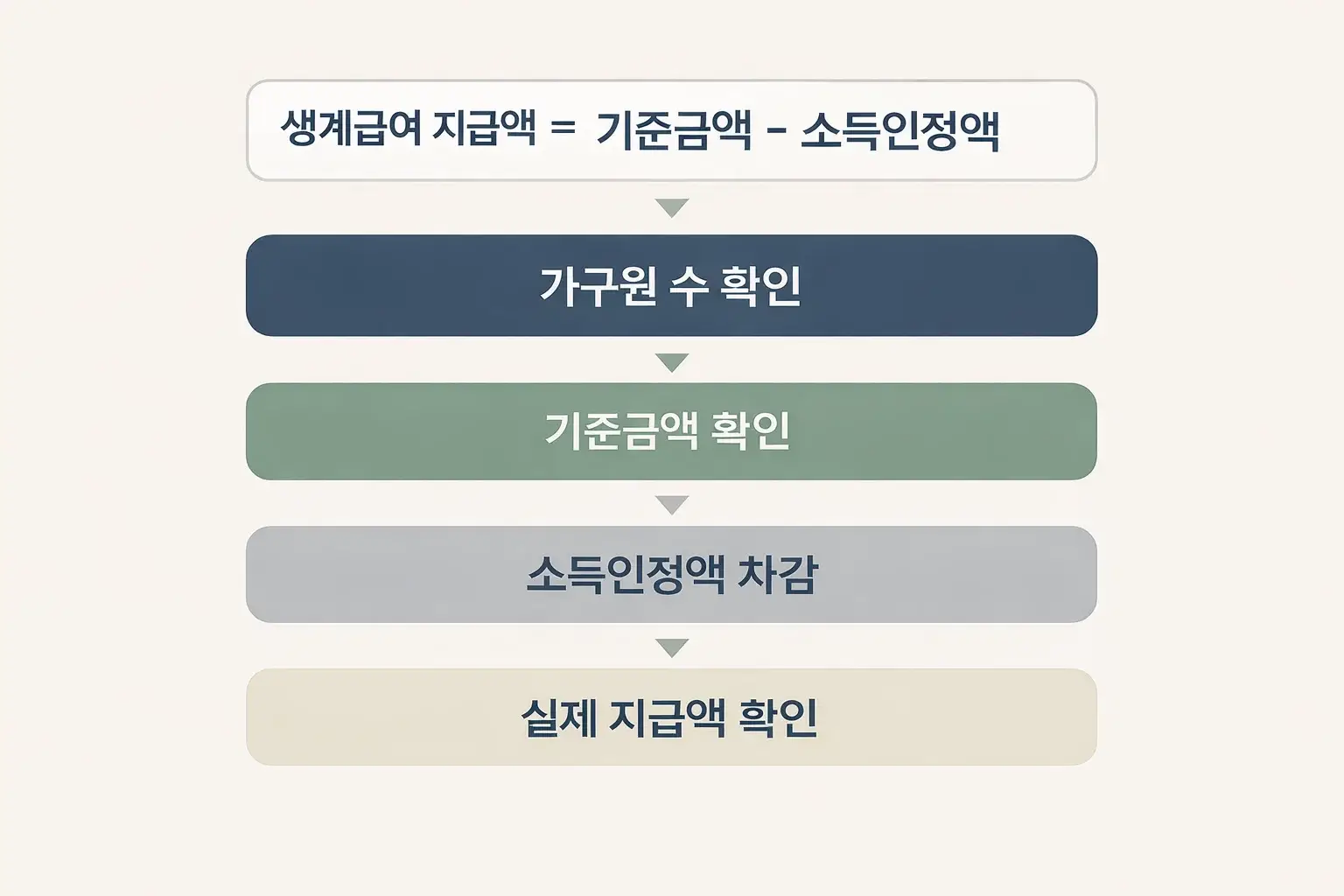생계급여 금액 산정 시 가구원 수 확인, 기준금액 확인, 소득인정액 차감, 실제 지급액 확인 순서를 짧게 정리한 이미지