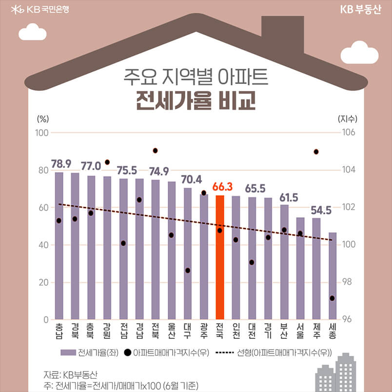 전세가율 비교
