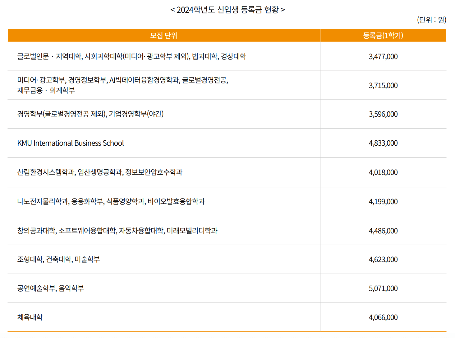 2024 국민대 등록금