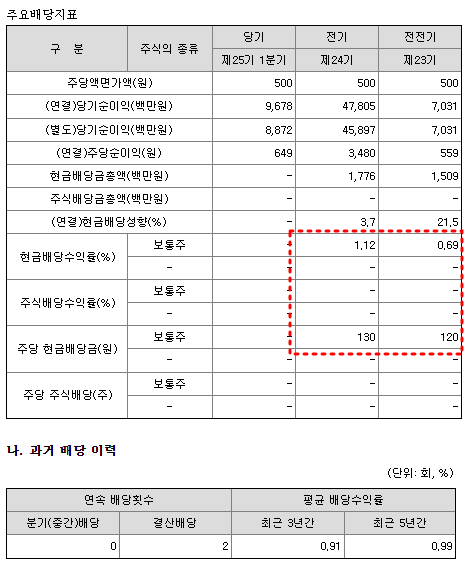 텔레칩스 배당금 현황
