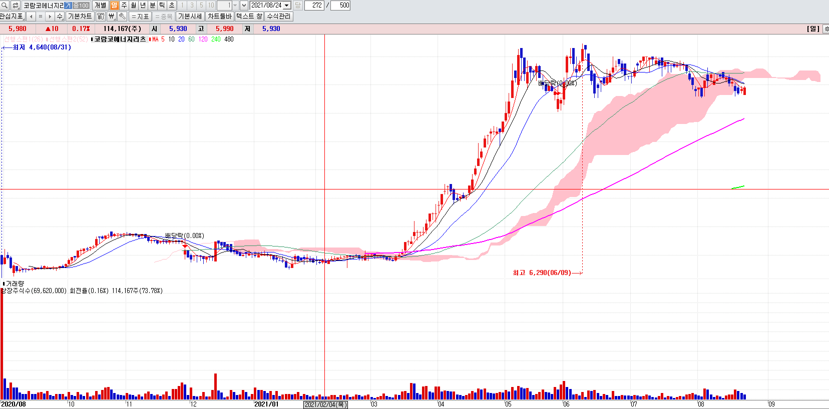 리츠관련주코람코에너지리츠일봉차트