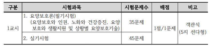 국비 요양보호사 자격증 취득방법