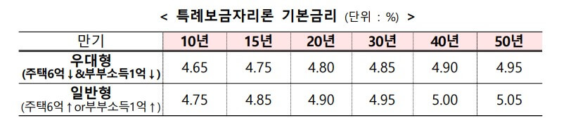 특례보금자리론 신청방법 및 총정리