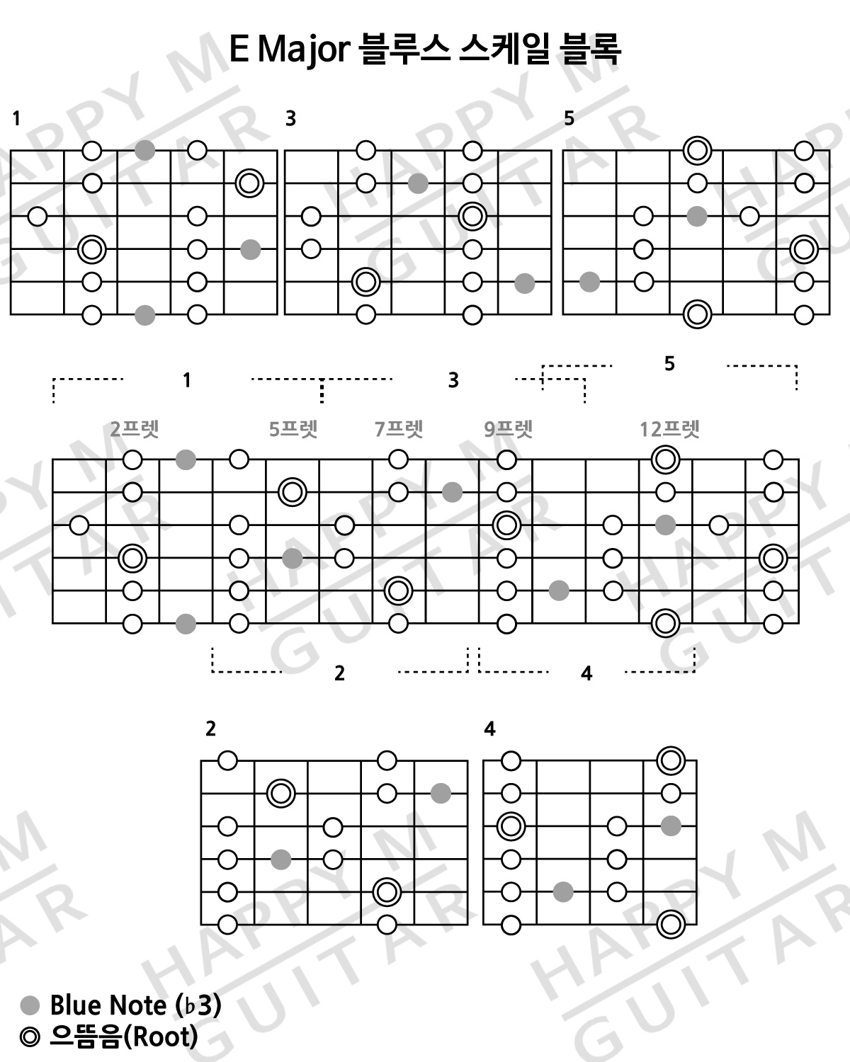 BluesScale-EBluesScale-블루스스케일-MajorBluesScale-EMajorBluesScale