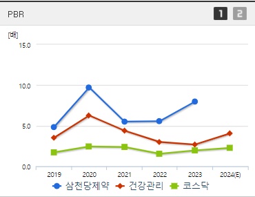삼천당제약 주가 PBR (1023)