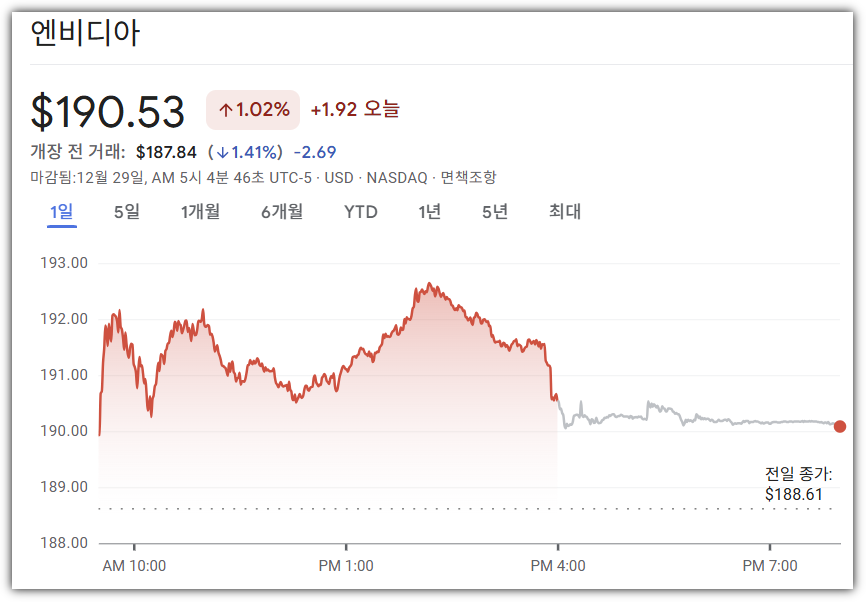 2025년 12월 29일, 엔비디아 프리마켓 급락