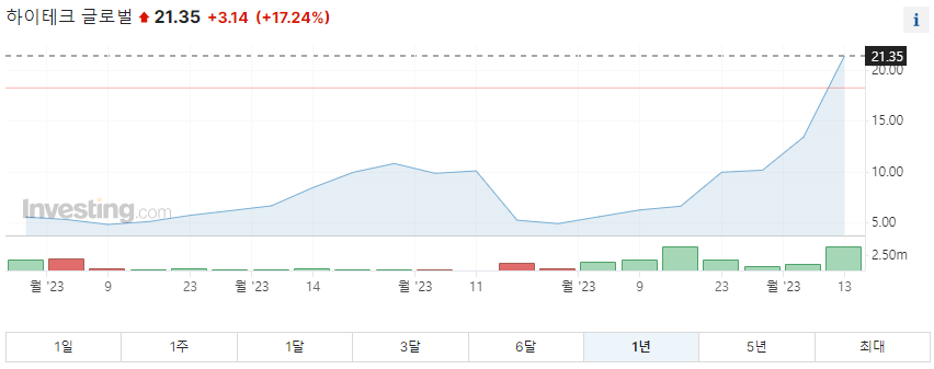 하이테크 글로벌 1년 주가 그래프입니다.