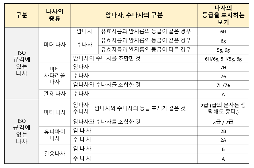 나사-등급-표시-방법