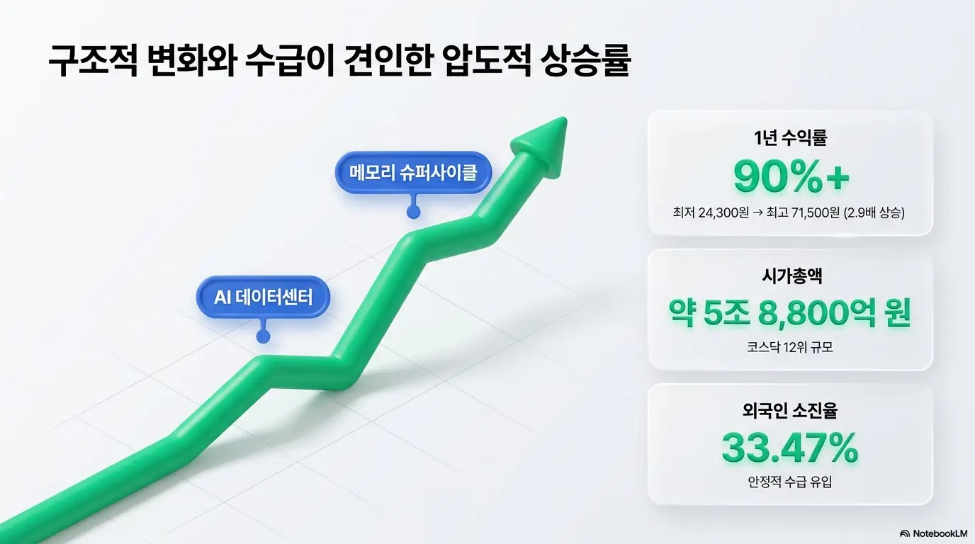 &amp;#39;HPSP 주가&amp;#44; 구조적 변화와 수급이 견인한 상승률&amp;#39;이라는 문구가 포함된 이미지. 1년 수익률 90% 이상&amp;#44; 최저 24&amp;#44;300원에서 최고 71&amp;#44;500원으로 약 2.9배 오른 흐름과 시가총액 약 5조 8&amp;#44;800억원&amp;#44; 외국인 소진율 33.47%를 시각적으로 전달하며&amp;#44; 블로그의 HPSP 주가 흐름 분석과 관련된 내용을 설명함