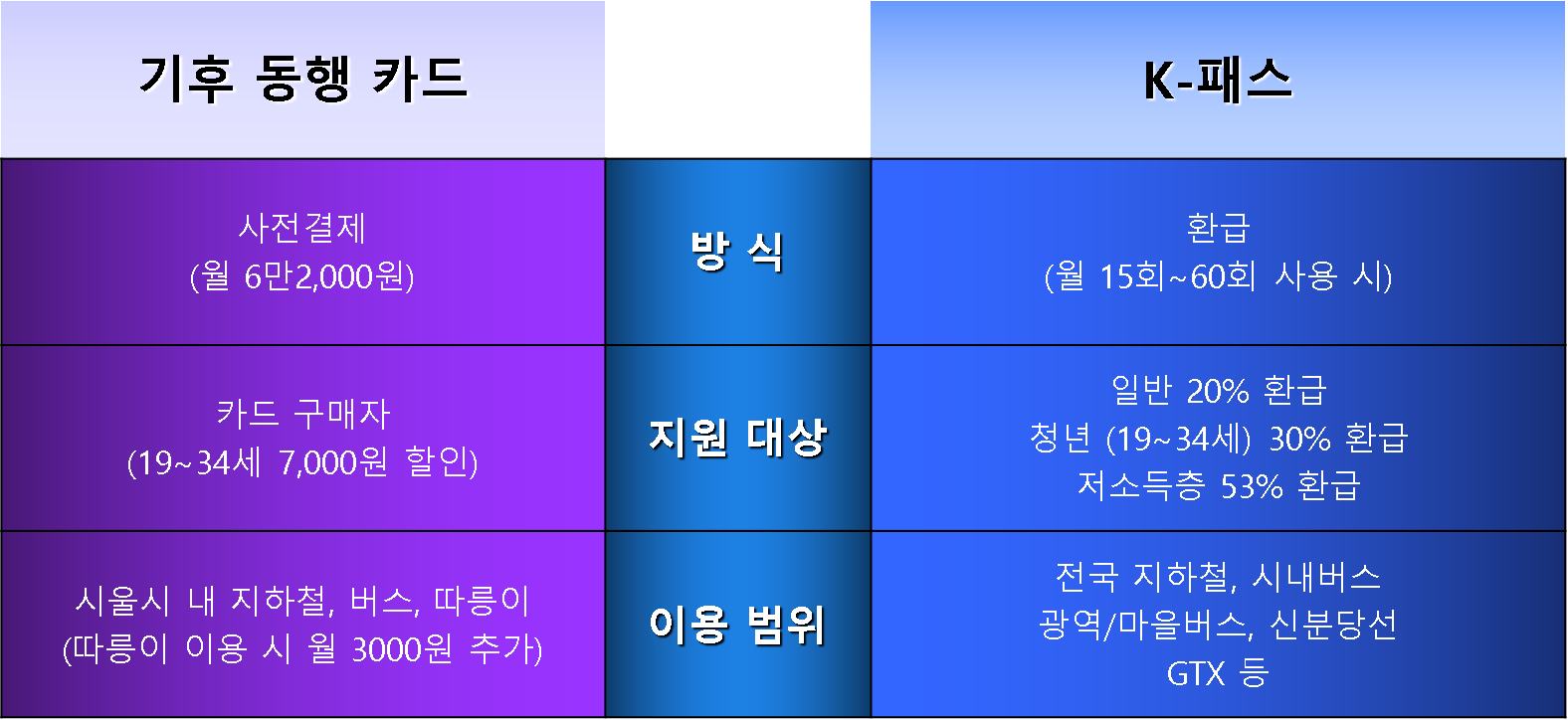 KPASS K패스 교통카드 신청