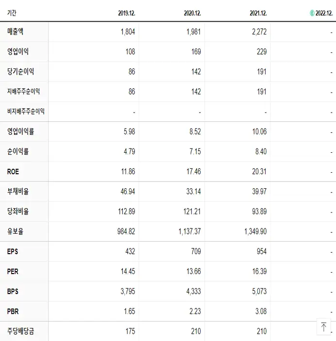 파세코 재무제표